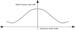 Typical thickness variation