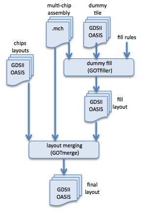 GOTfiller dummy filling workflow