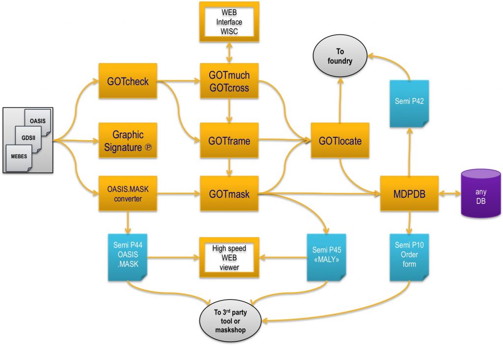 data prep flow for photomask fabrication