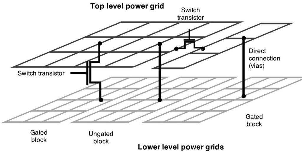 Gated power grids