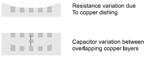 Resistance variation & Capacitor variation - CMP Monitoring and Prediction Based Metal Fill